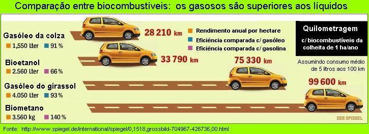 A superioridade dos combustíveis gasosos.
