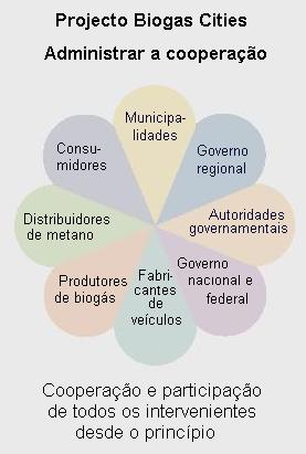 cooperacao BioGas Cities