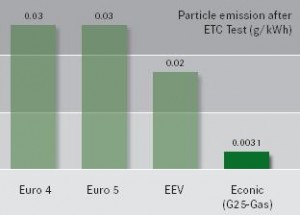 Emissões Econic NGT 1828 