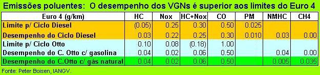 Limites da Euro 4 para emissões poluentes.
