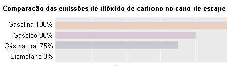 Emissões Dioxido de Carbono no cano de escape